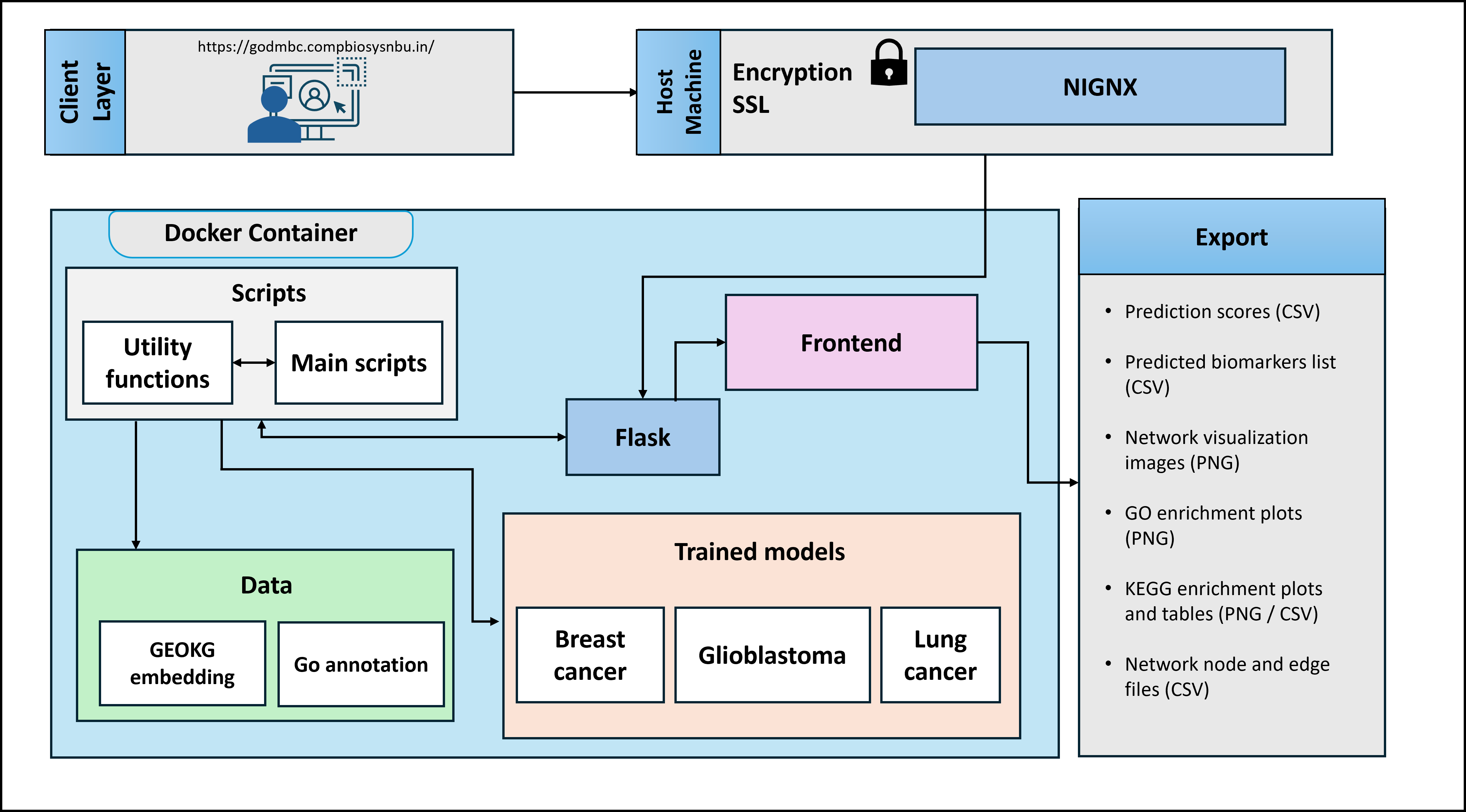 Model Architecture 3